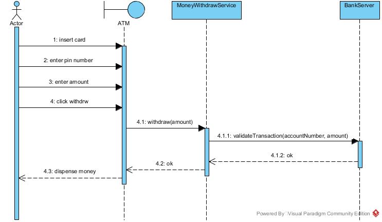 if else in sequence diagram